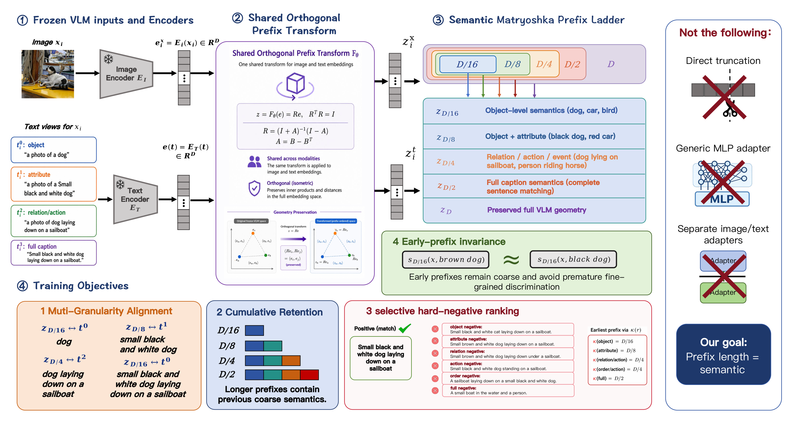 GraSP-VL overview showing frozen image and text embeddings, shared transformation, nested prefixes, and retrieval