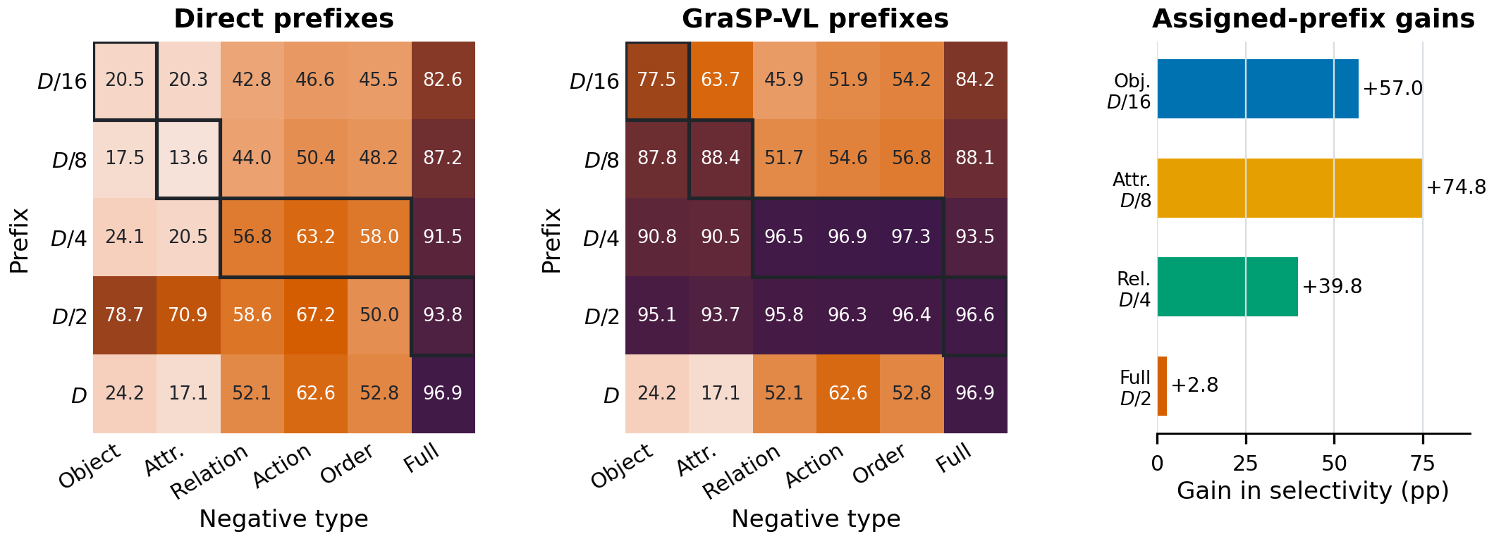 Comparison of direct prefixes and GraSP-VL prefixes across semantic negative types