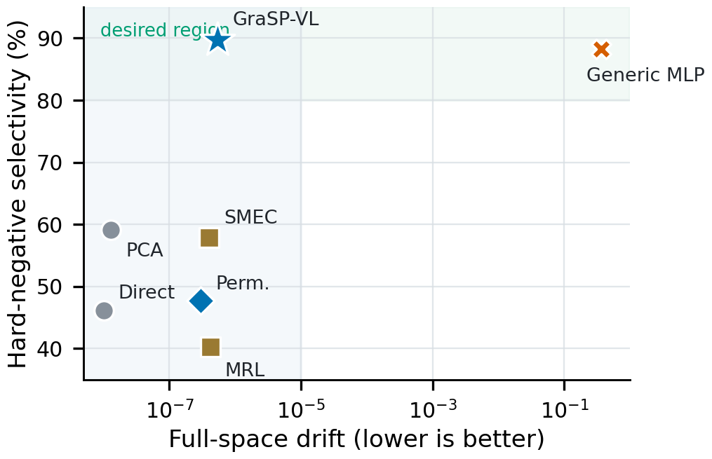 GraSP-VL moves semantic selectivity into the intended representation prefixes