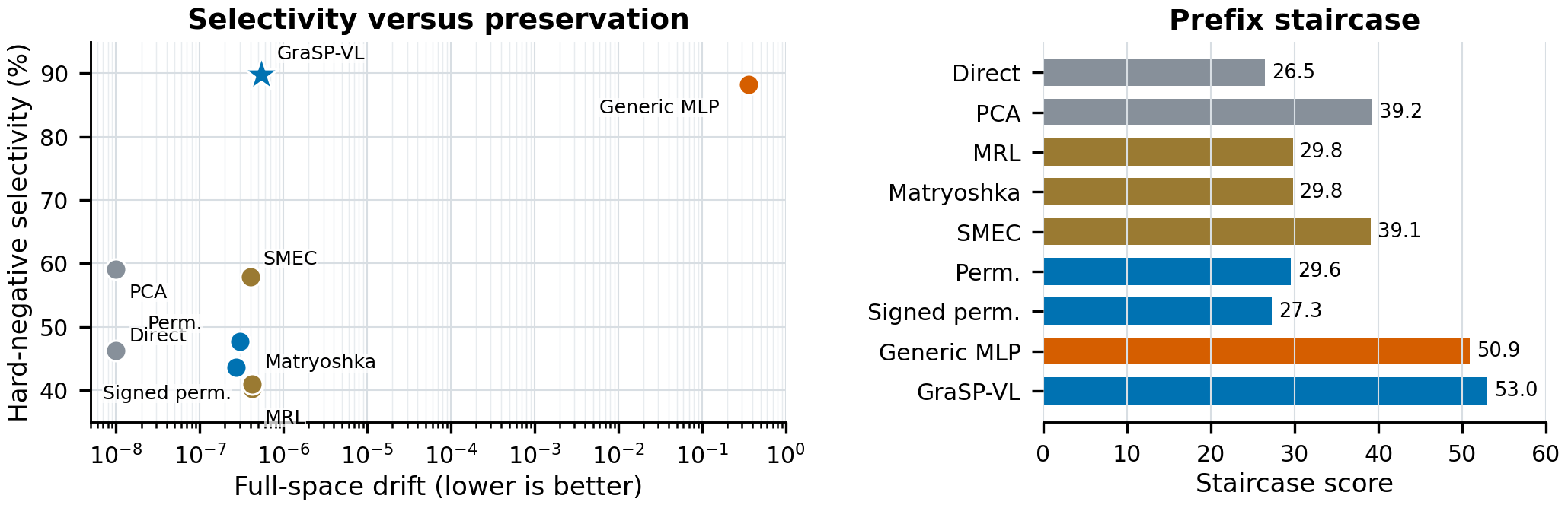 Method comparison showing semantic staircase, hard-negative selectivity, caption retrieval, and full-space drift