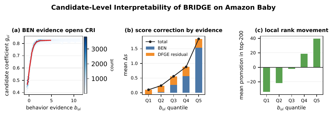 Behavior evidence increases the candidate coefficient, score correction, and local rank promotion