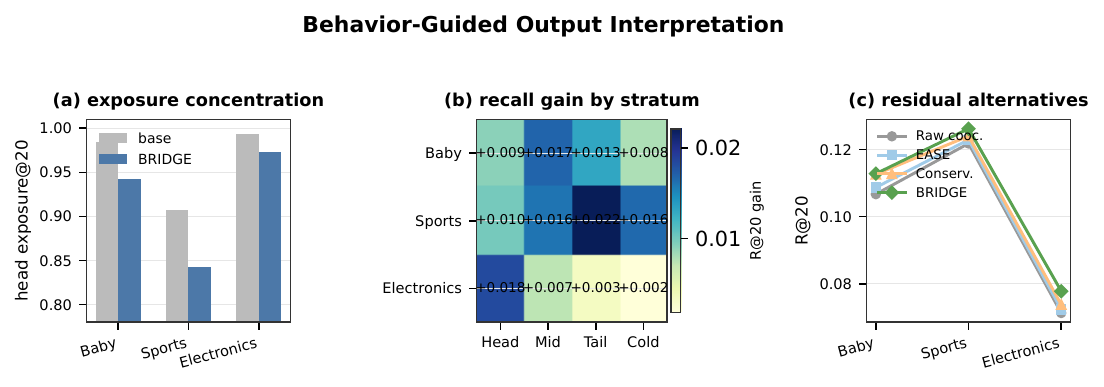 BRIDGE lowers head-item exposure while improving recall across head, mid, tail, and cold item strata