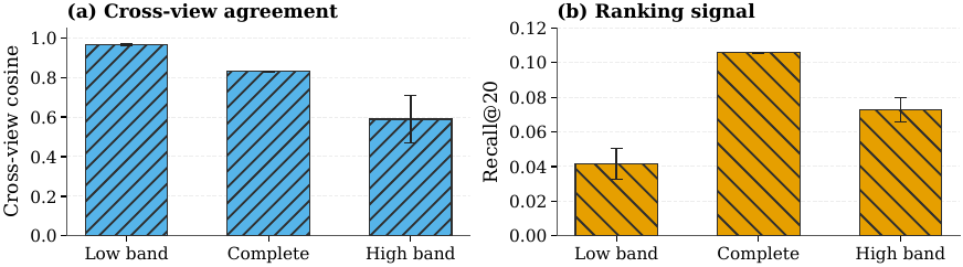 Cross-view agreement is highest in the low band, while ranking signal is stronger in the complete and high-band representations